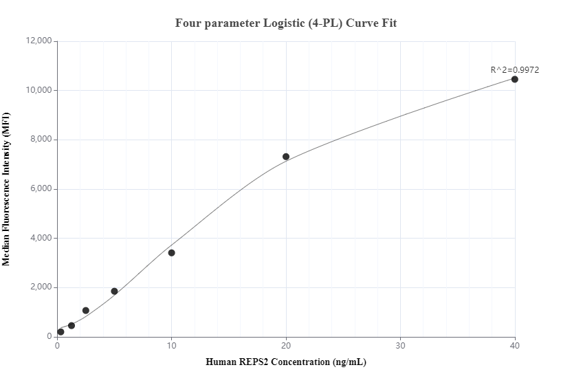 Cytometric bead array standard curve of MP00957-1